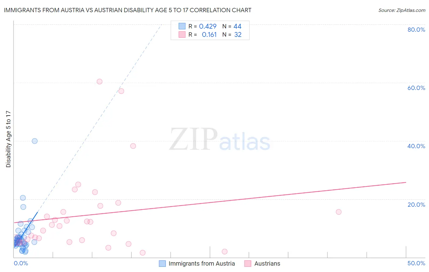 Immigrants from Austria vs Austrian Disability Age 5 to 17