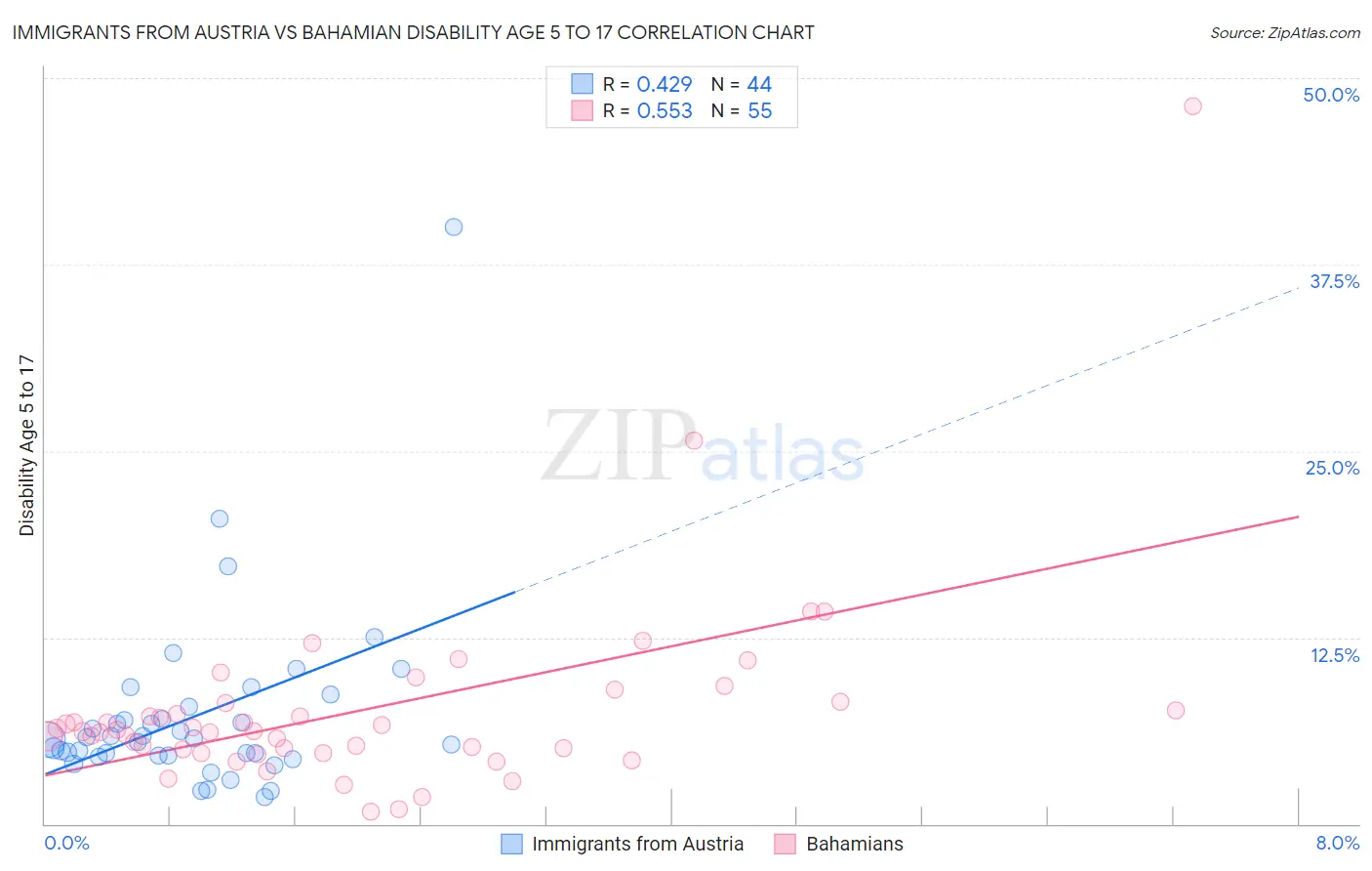 Immigrants from Austria vs Bahamian Disability Age 5 to 17