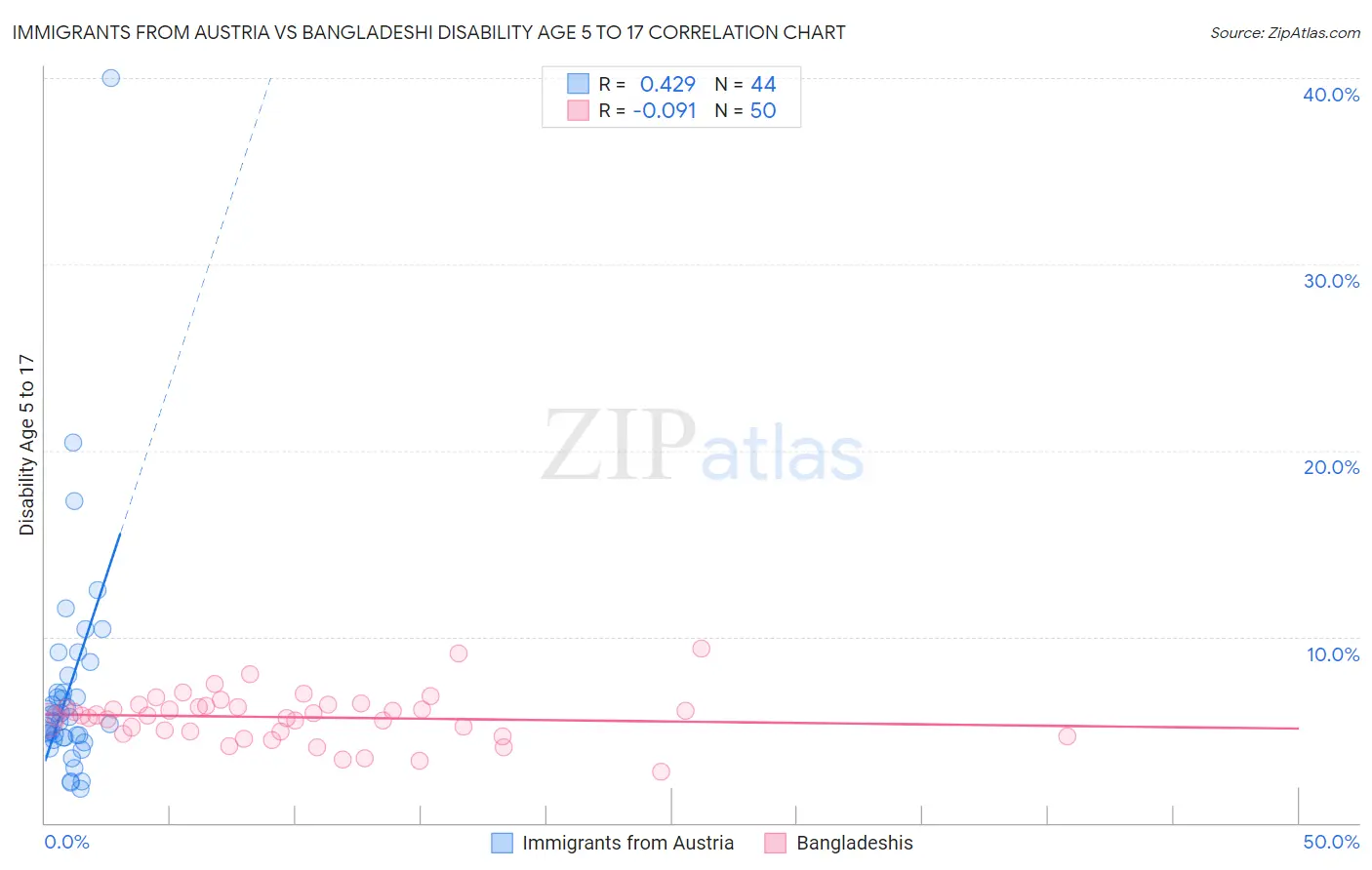 Immigrants from Austria vs Bangladeshi Disability Age 5 to 17