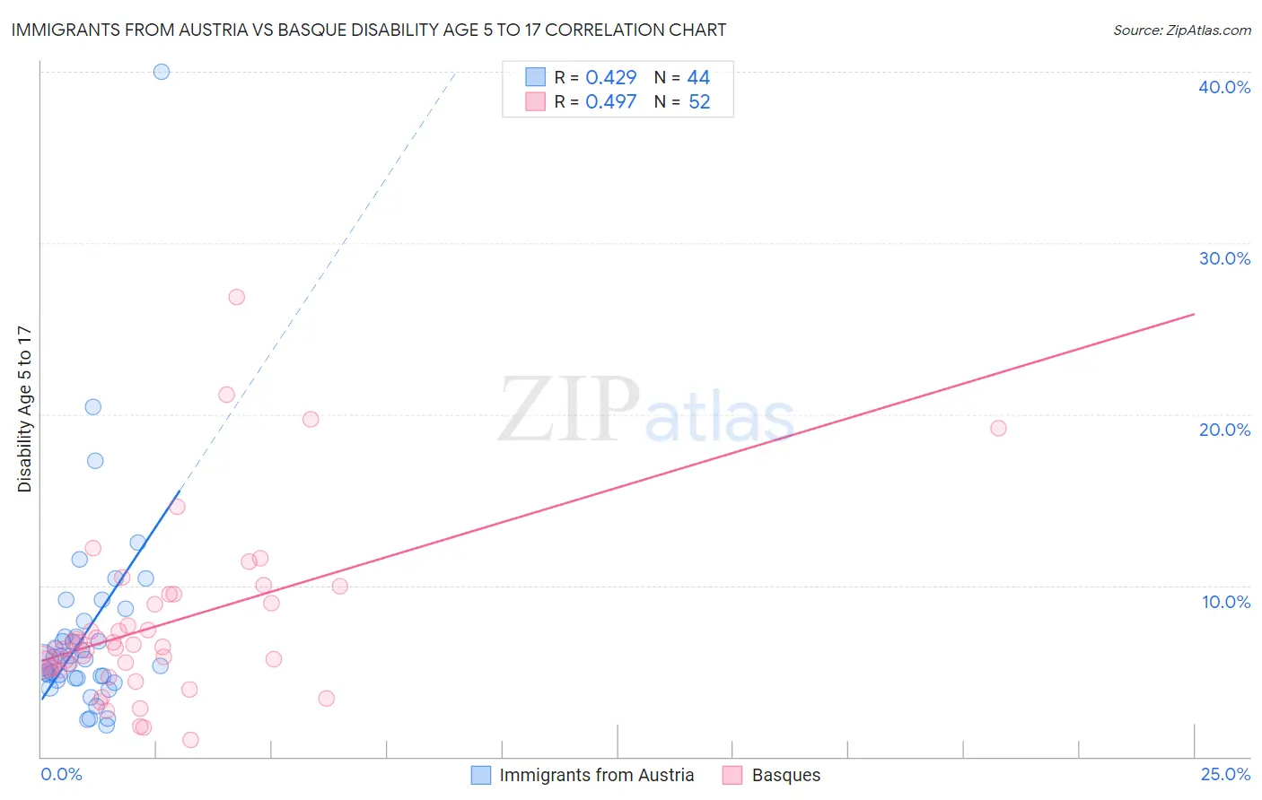 Immigrants from Austria vs Basque Disability Age 5 to 17