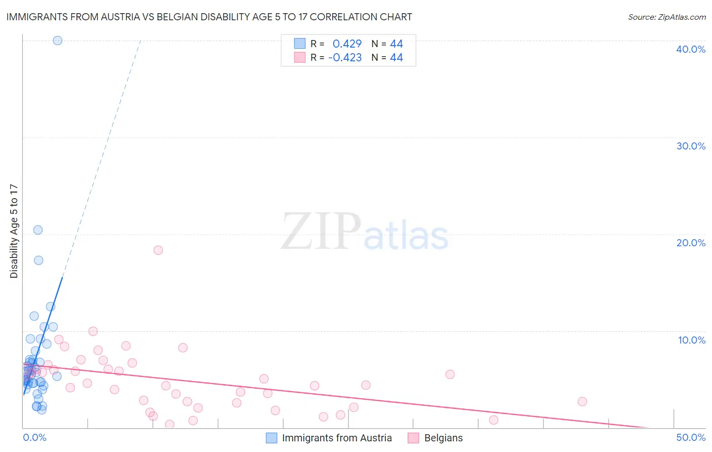 Immigrants from Austria vs Belgian Disability Age 5 to 17