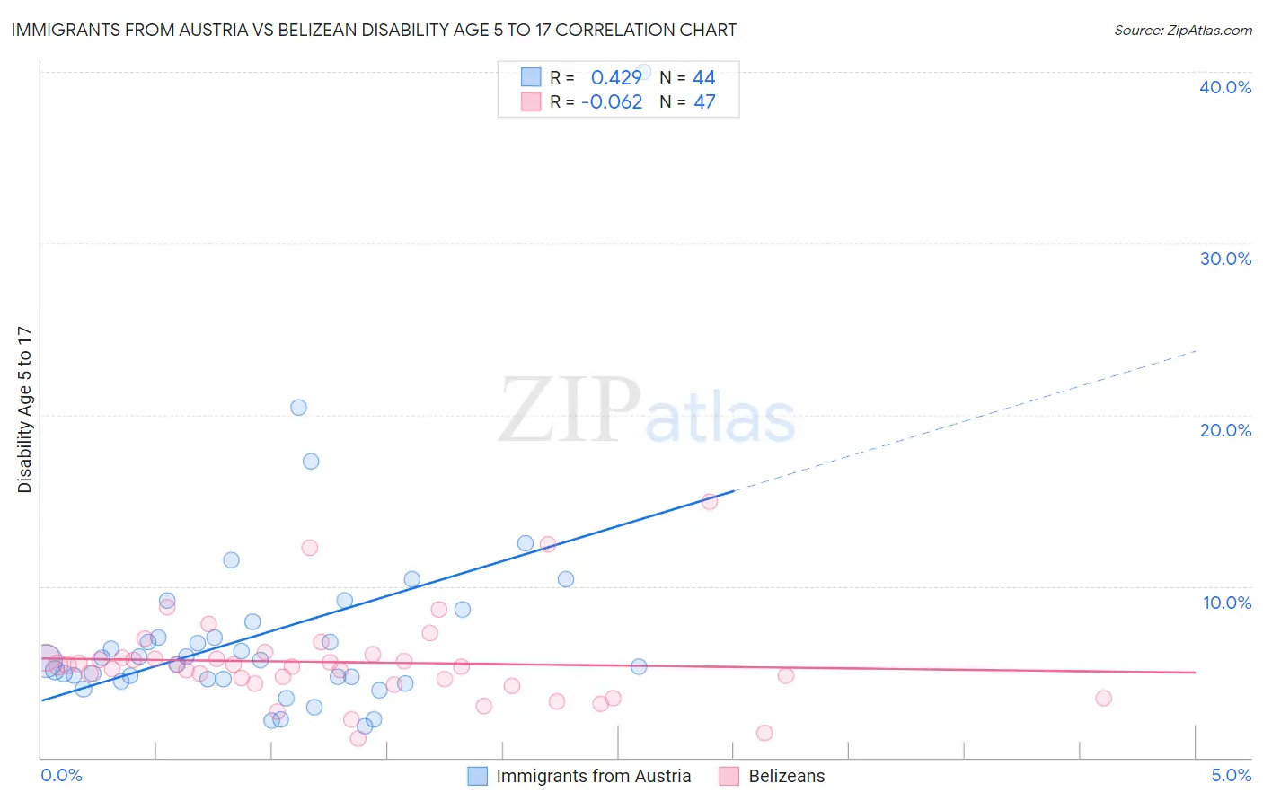 Immigrants from Austria vs Belizean Disability Age 5 to 17