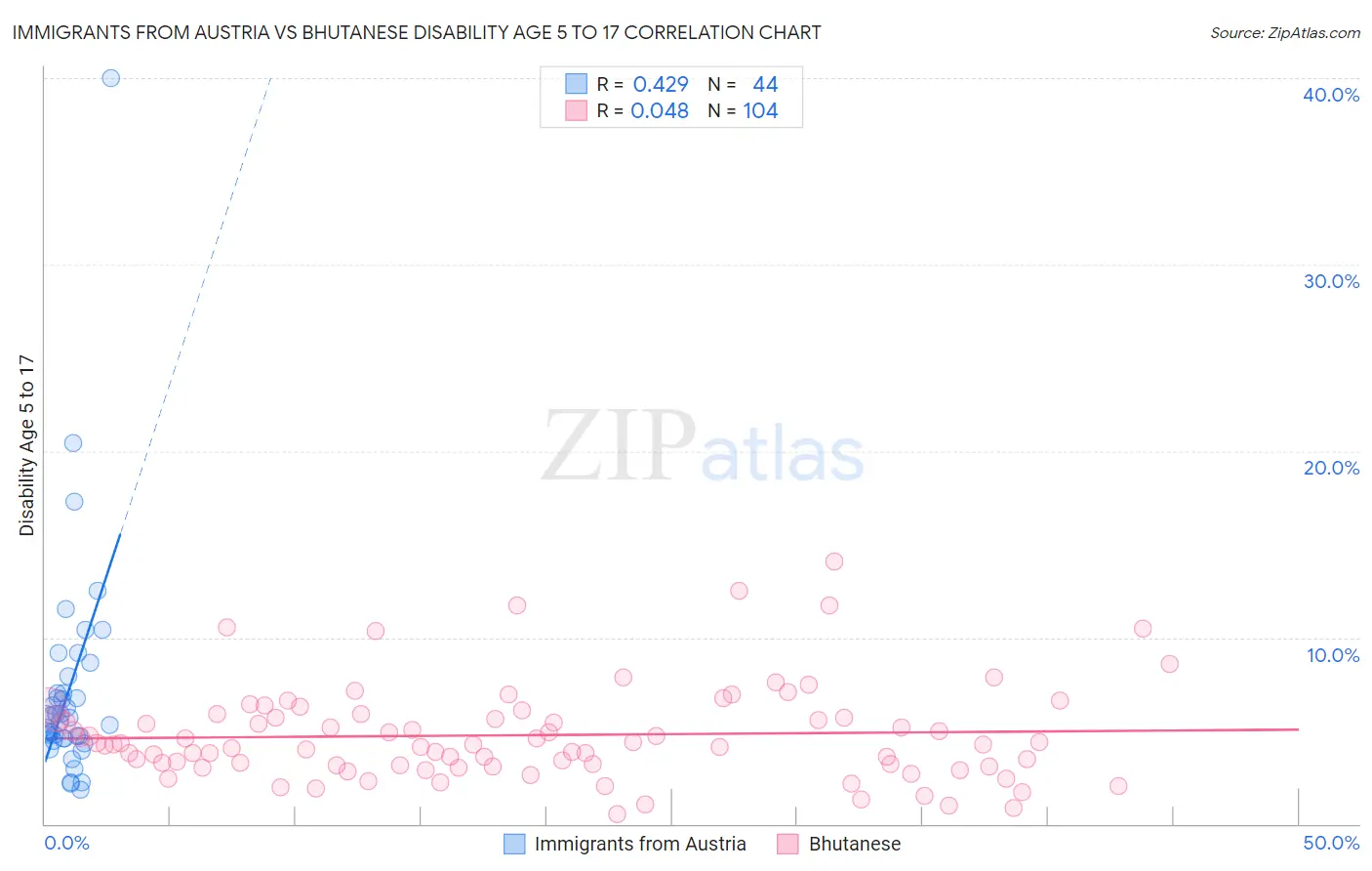 Immigrants from Austria vs Bhutanese Disability Age 5 to 17