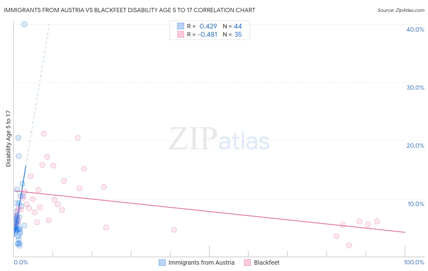 Immigrants from Austria vs Blackfeet Disability Age 5 to 17