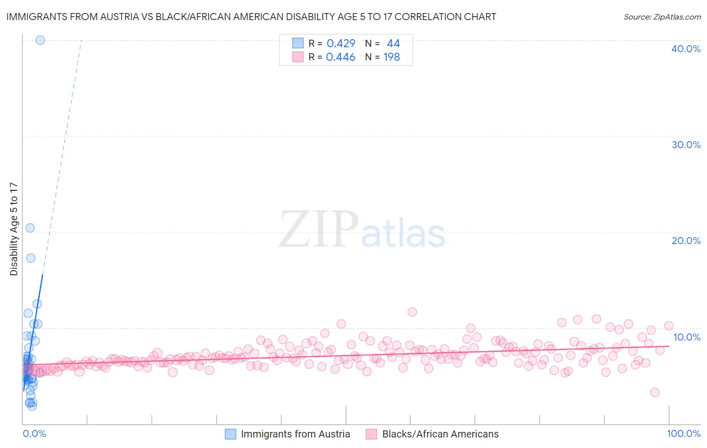 Immigrants from Austria vs Black/African American Disability Age 5 to 17