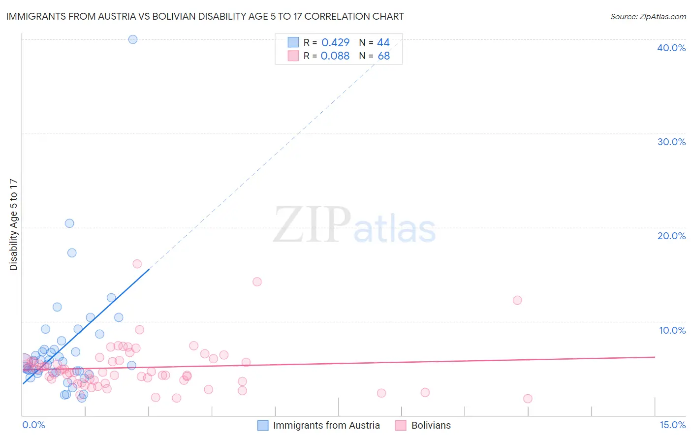 Immigrants from Austria vs Bolivian Disability Age 5 to 17