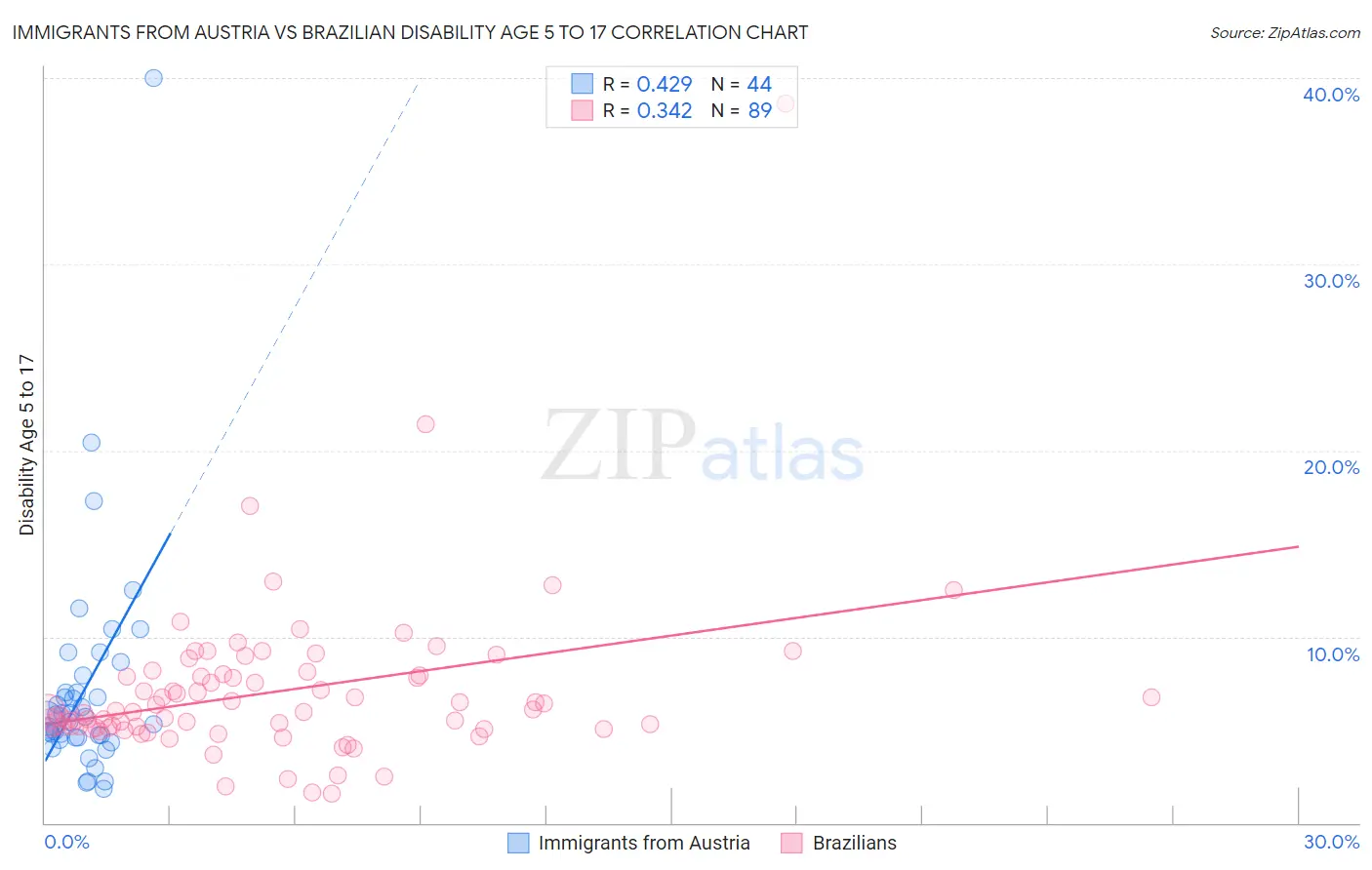 Immigrants from Austria vs Brazilian Disability Age 5 to 17