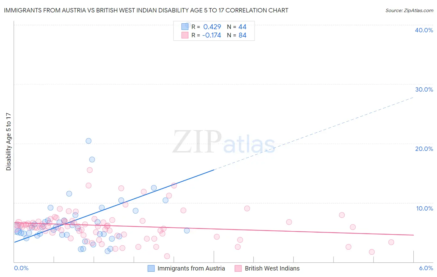 Immigrants from Austria vs British West Indian Disability Age 5 to 17