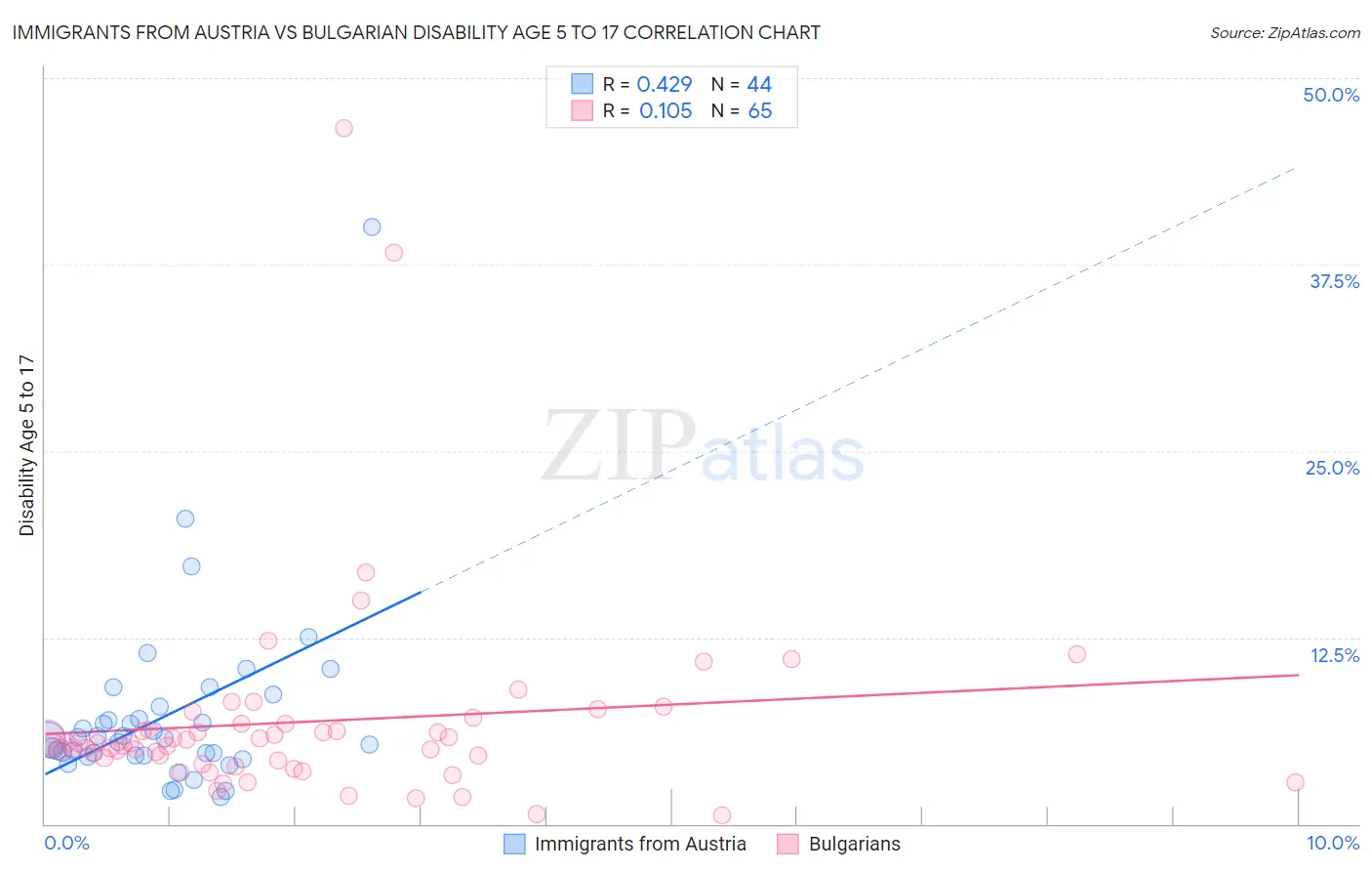 Immigrants from Austria vs Bulgarian Disability Age 5 to 17