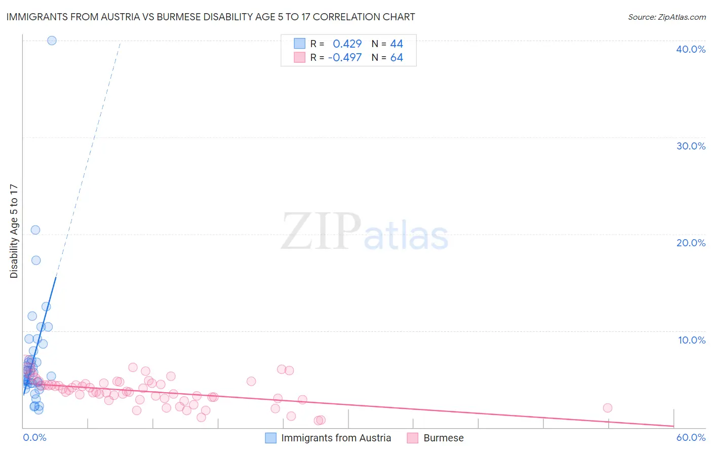 Immigrants from Austria vs Burmese Disability Age 5 to 17