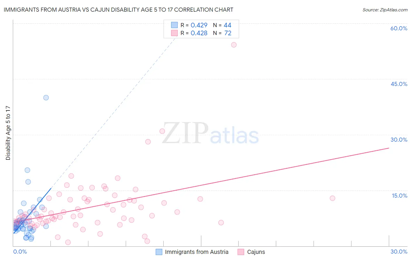 Immigrants from Austria vs Cajun Disability Age 5 to 17