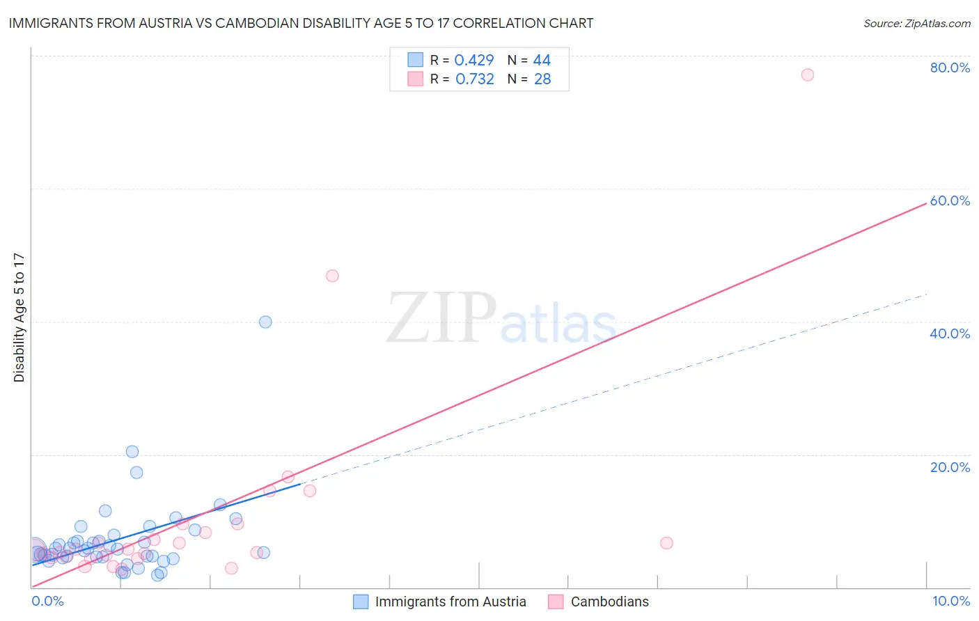 Immigrants from Austria vs Cambodian Disability Age 5 to 17