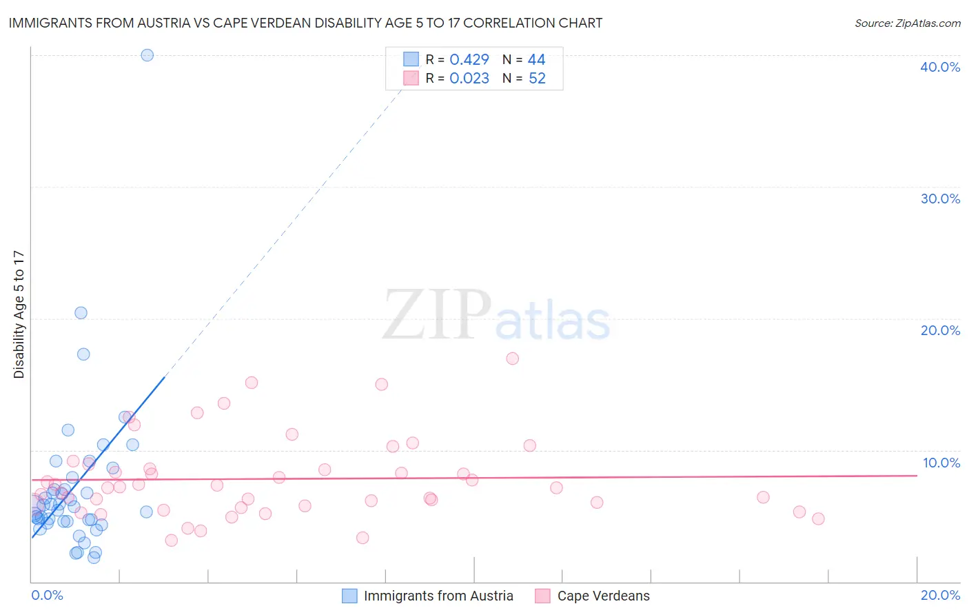 Immigrants from Austria vs Cape Verdean Disability Age 5 to 17