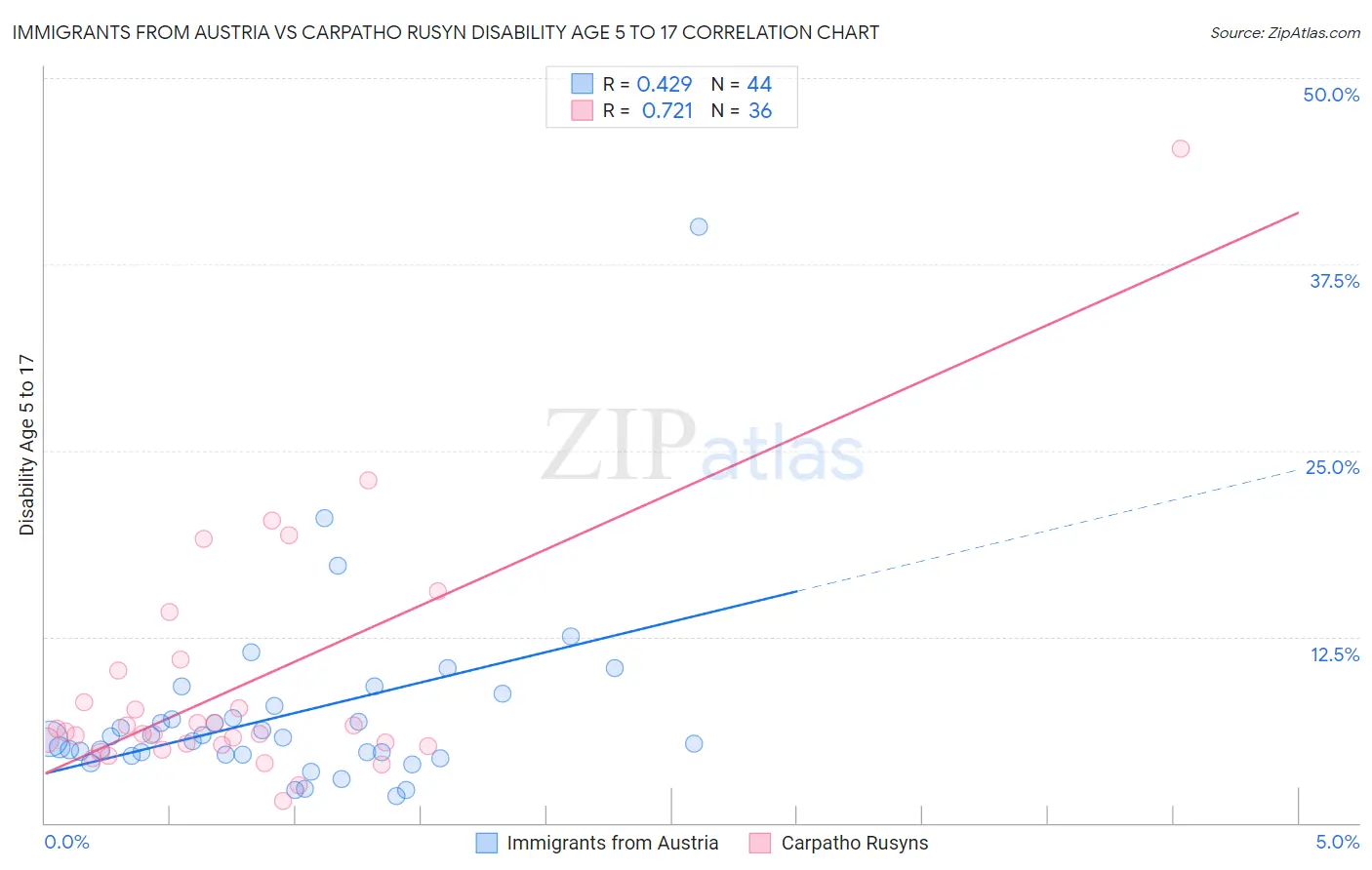 Immigrants from Austria vs Carpatho Rusyn Disability Age 5 to 17