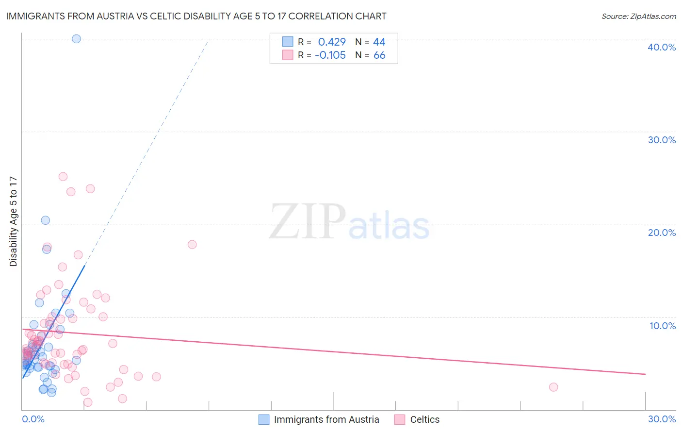 Immigrants from Austria vs Celtic Disability Age 5 to 17