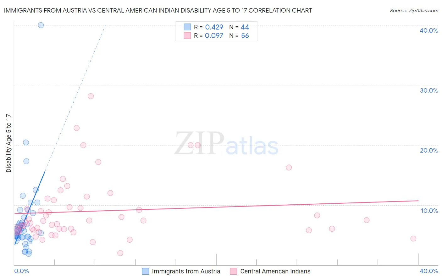 Immigrants from Austria vs Central American Indian Disability Age 5 to 17