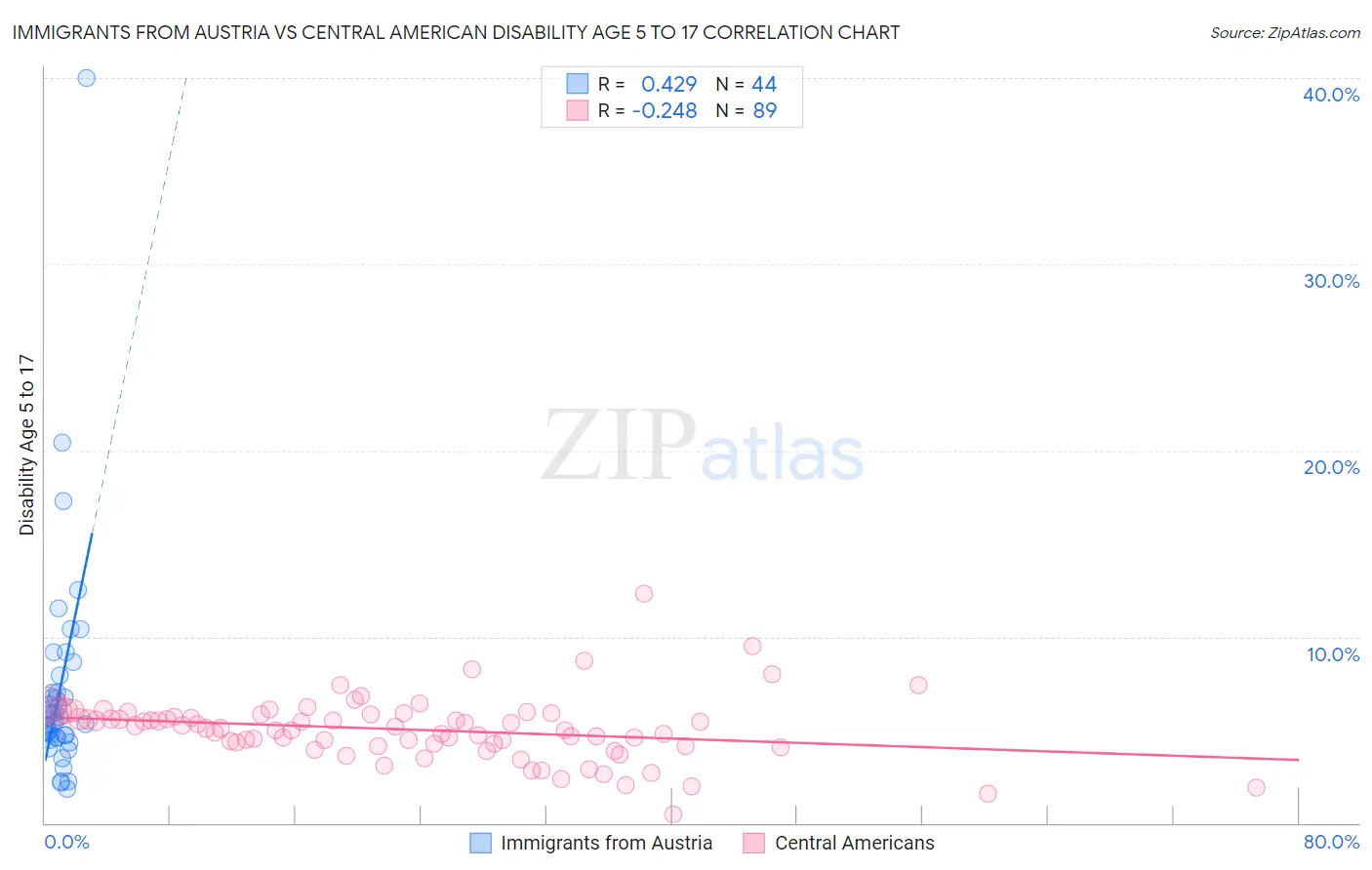 Immigrants from Austria vs Central American Disability Age 5 to 17