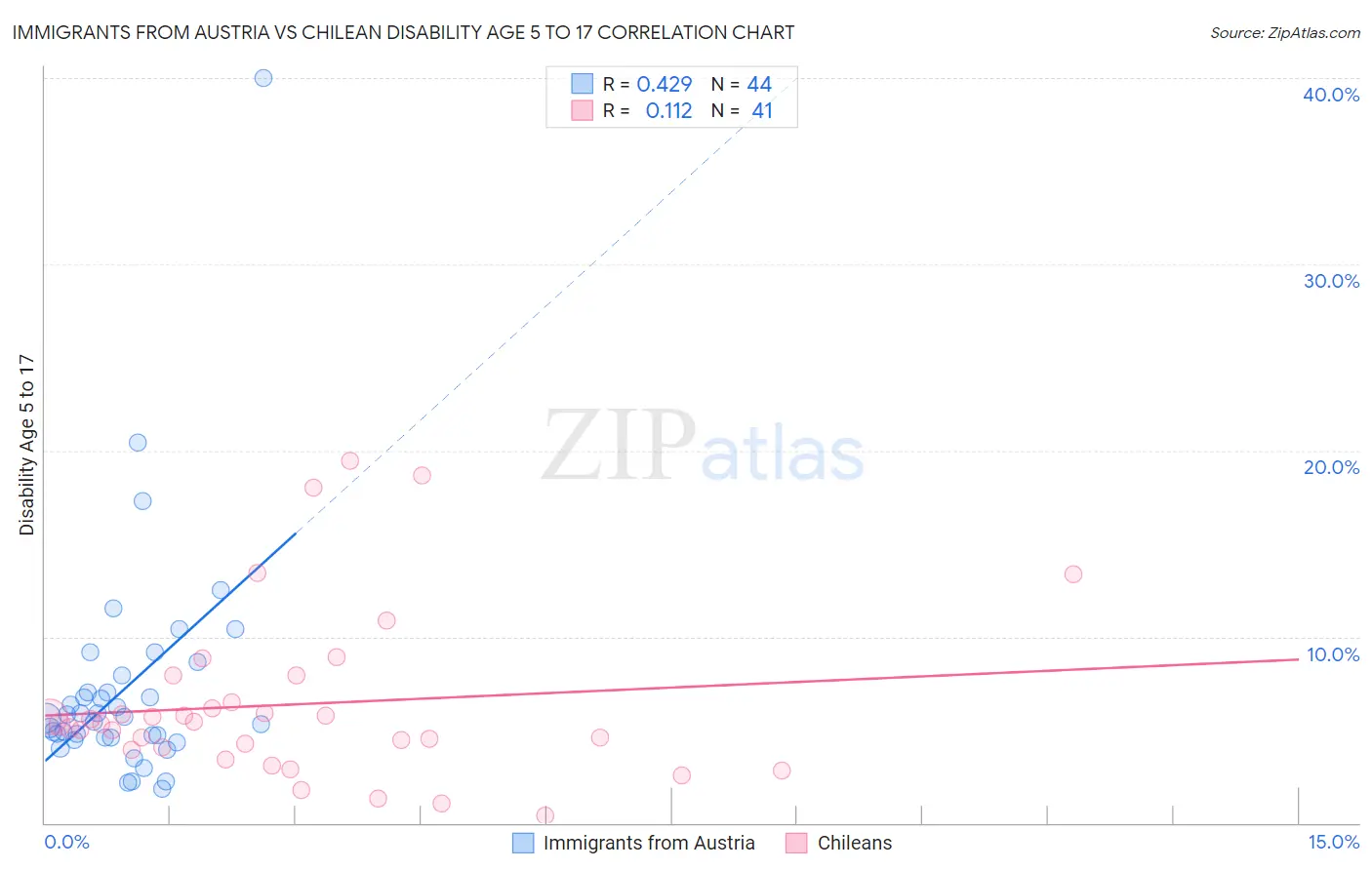 Immigrants from Austria vs Chilean Disability Age 5 to 17