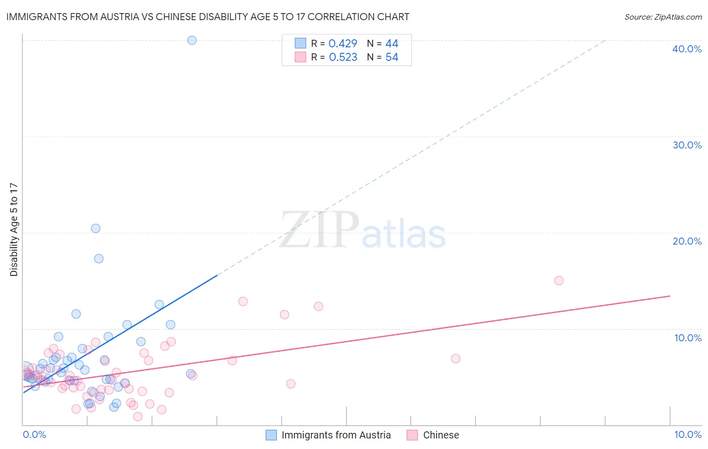 Immigrants from Austria vs Chinese Disability Age 5 to 17