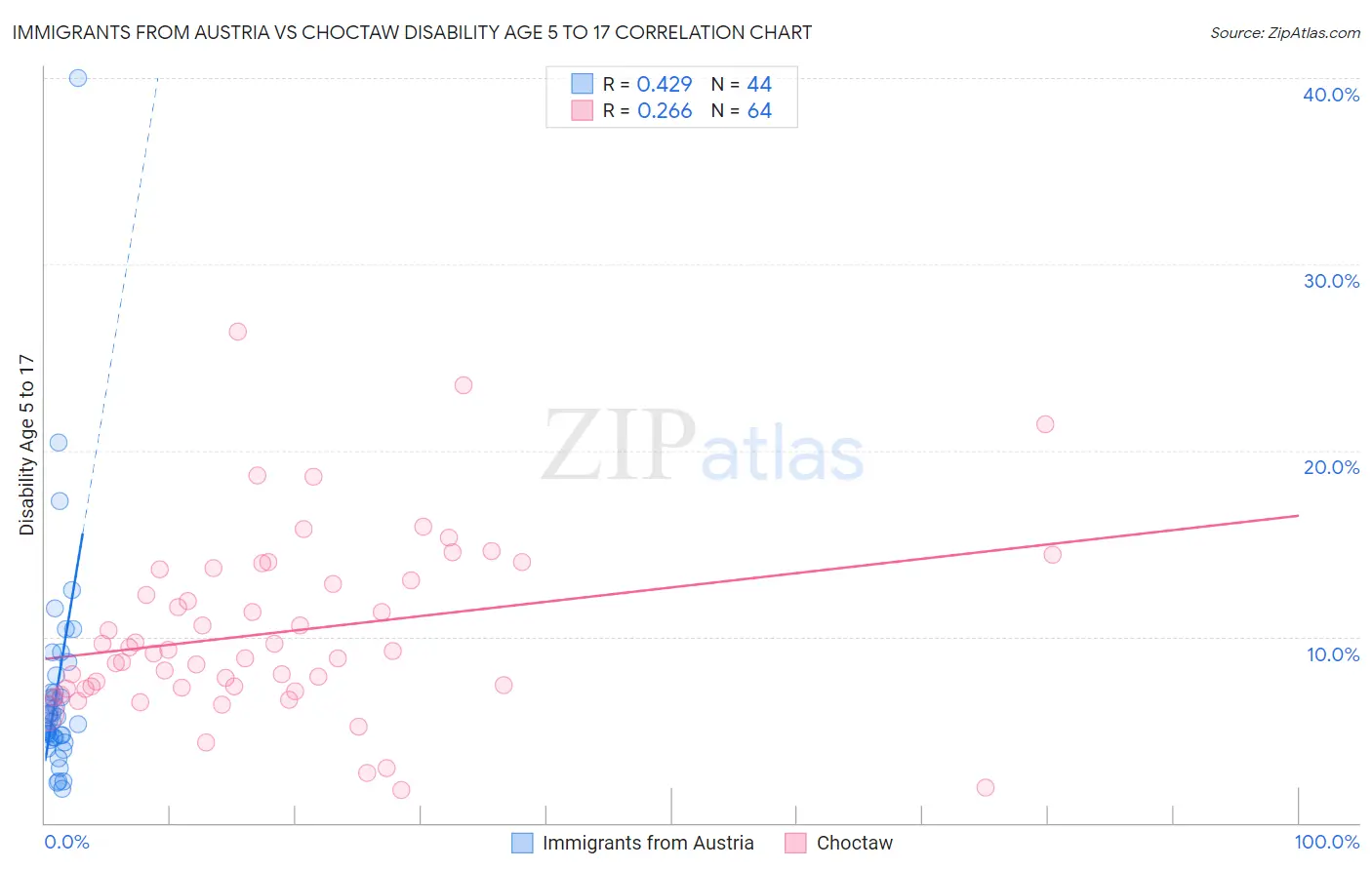 Immigrants from Austria vs Choctaw Disability Age 5 to 17