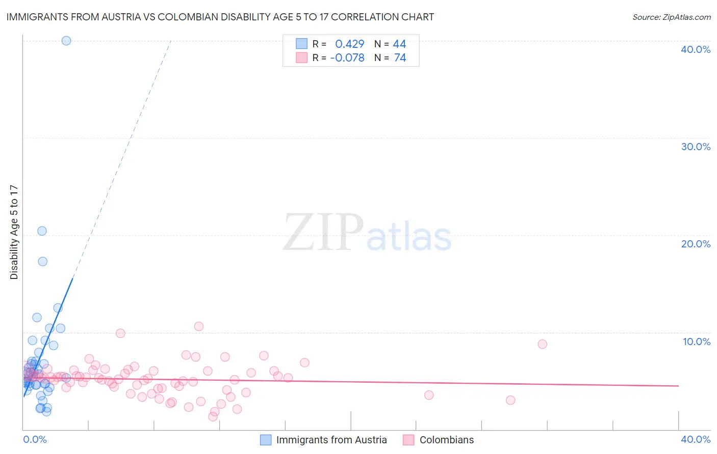 Immigrants from Austria vs Colombian Disability Age 5 to 17