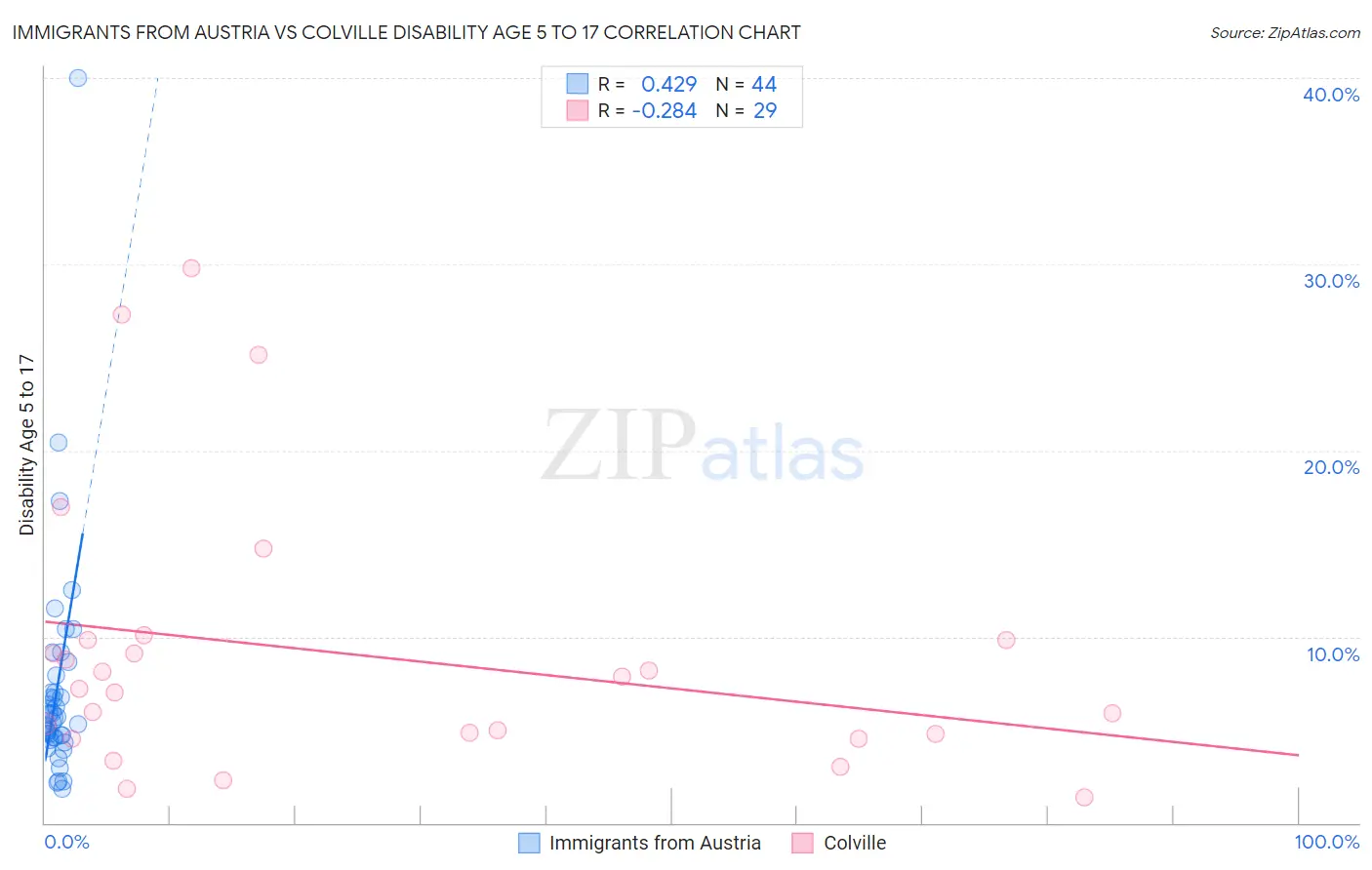 Immigrants from Austria vs Colville Disability Age 5 to 17