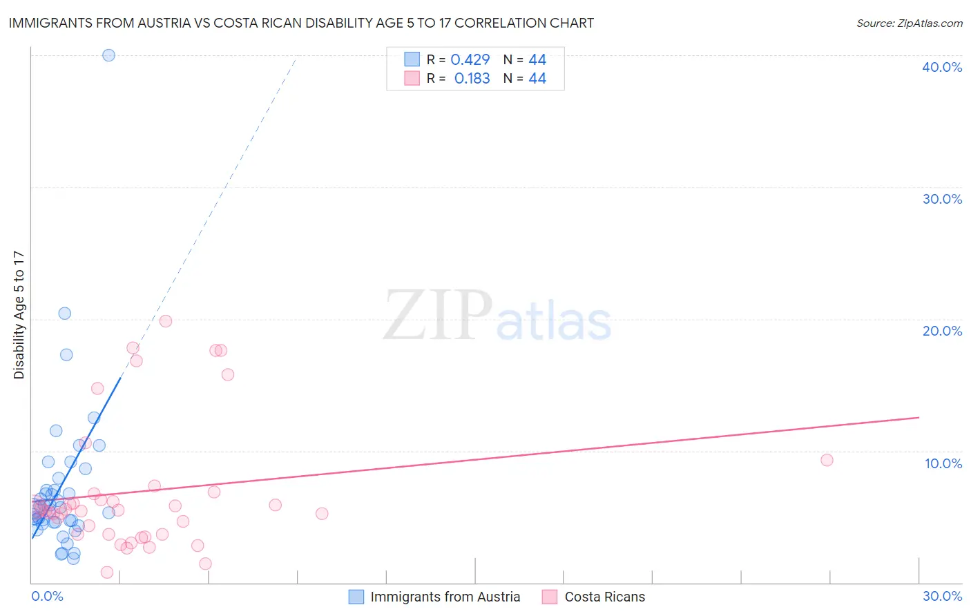 Immigrants from Austria vs Costa Rican Disability Age 5 to 17
