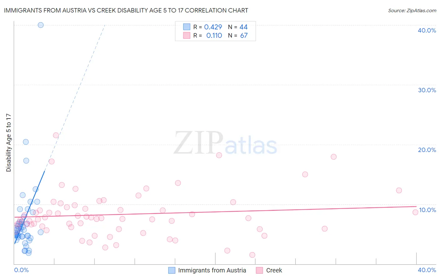 Immigrants from Austria vs Creek Disability Age 5 to 17