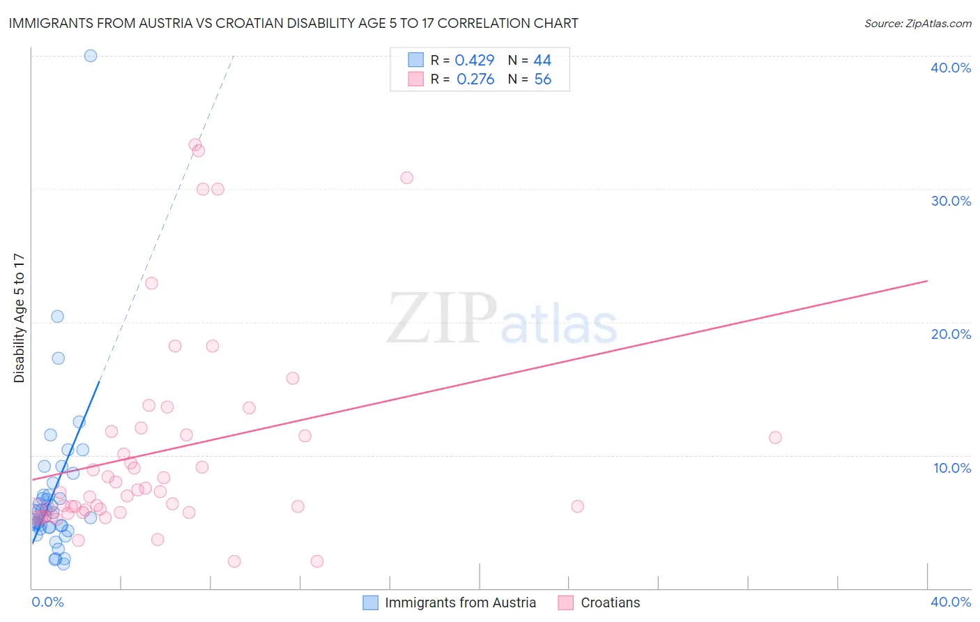 Immigrants from Austria vs Croatian Disability Age 5 to 17