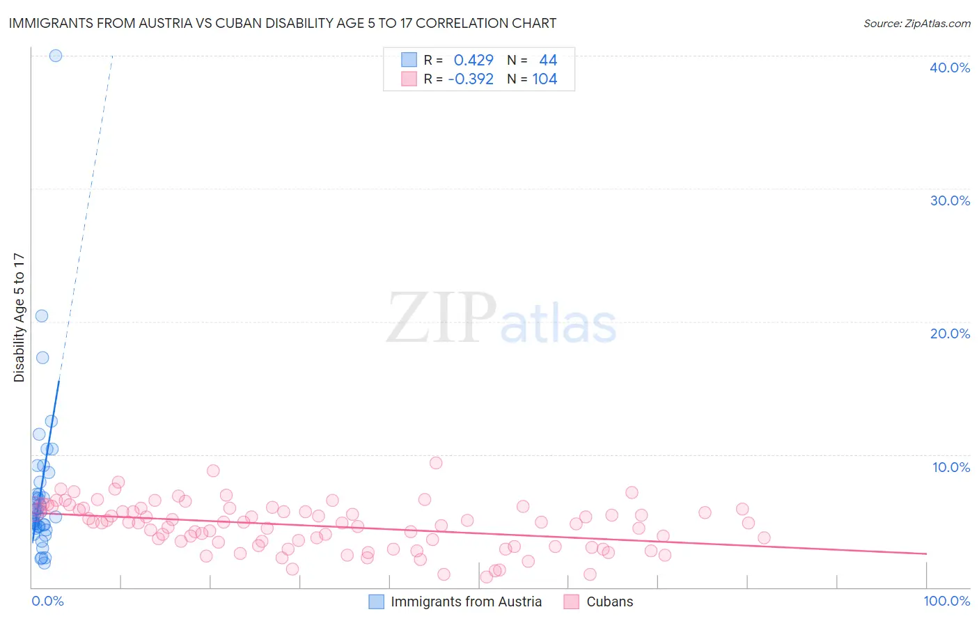 Immigrants from Austria vs Cuban Disability Age 5 to 17
