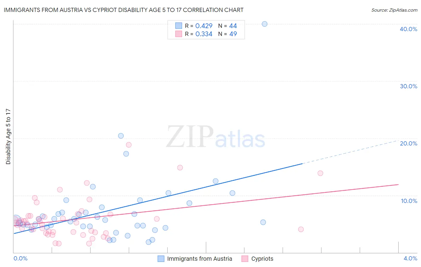 Immigrants from Austria vs Cypriot Disability Age 5 to 17