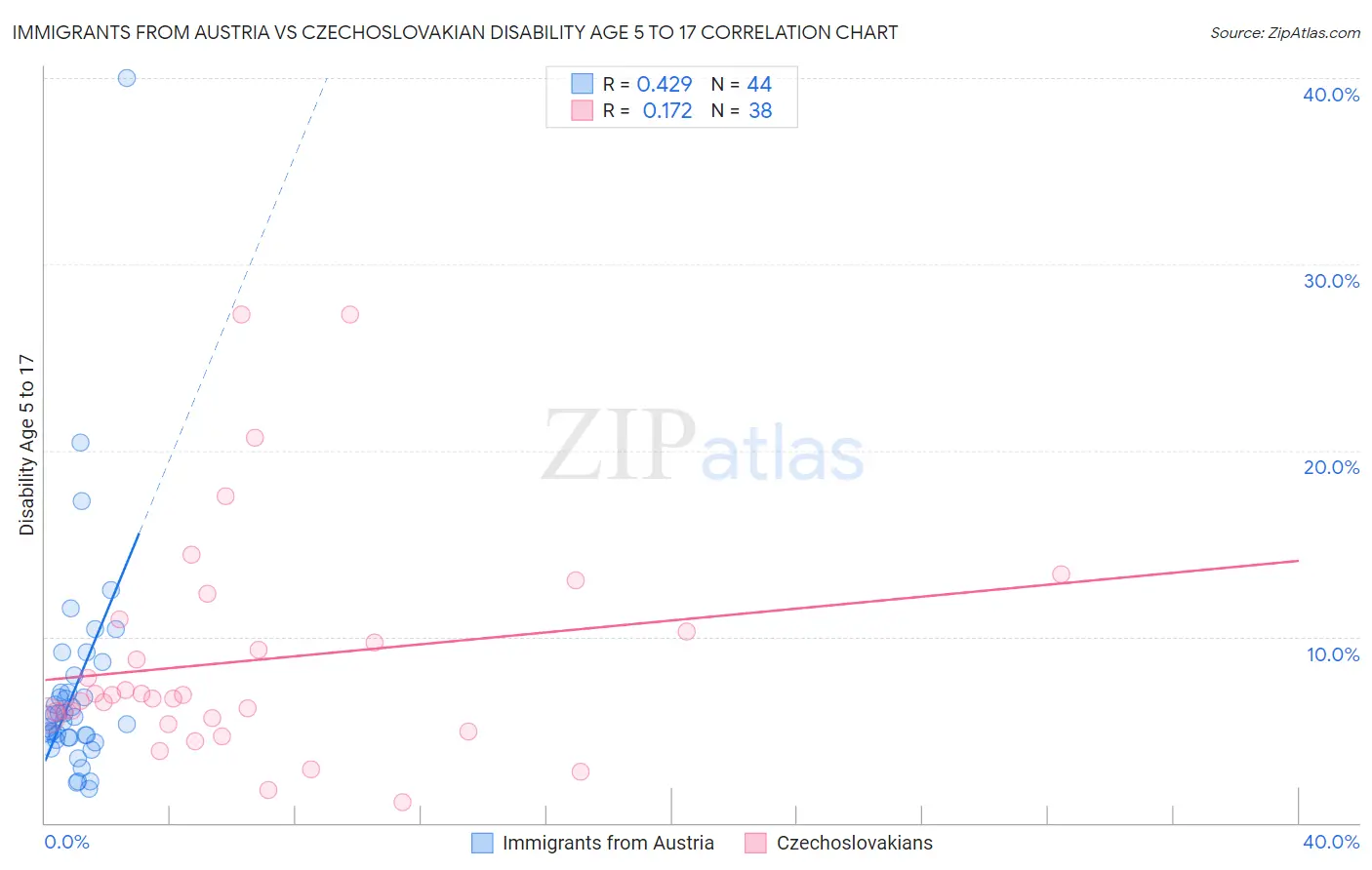 Immigrants from Austria vs Czechoslovakian Disability Age 5 to 17