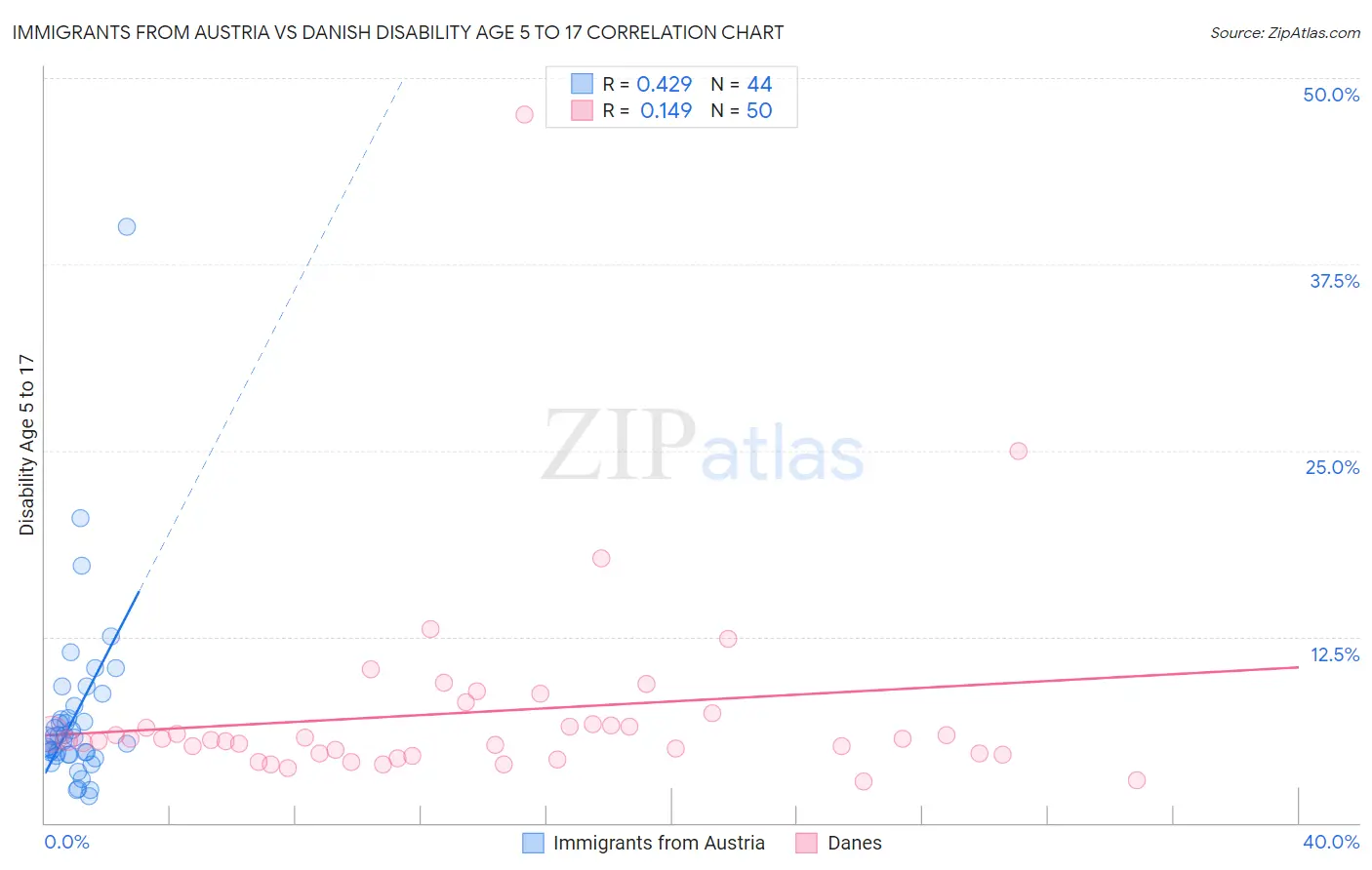 Immigrants from Austria vs Danish Disability Age 5 to 17