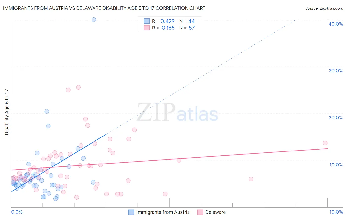 Immigrants from Austria vs Delaware Disability Age 5 to 17