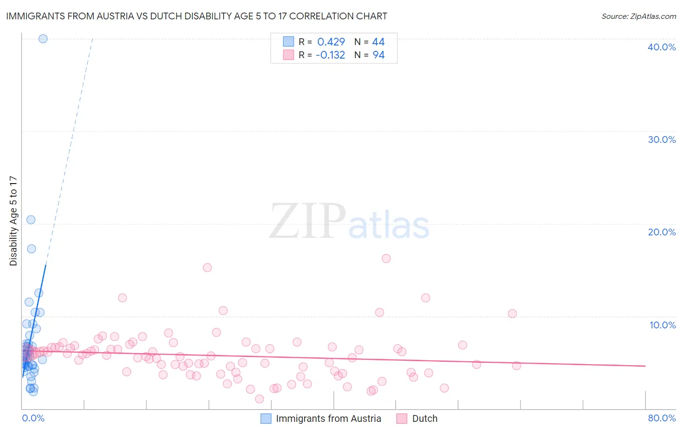 Immigrants from Austria vs Dutch Disability Age 5 to 17