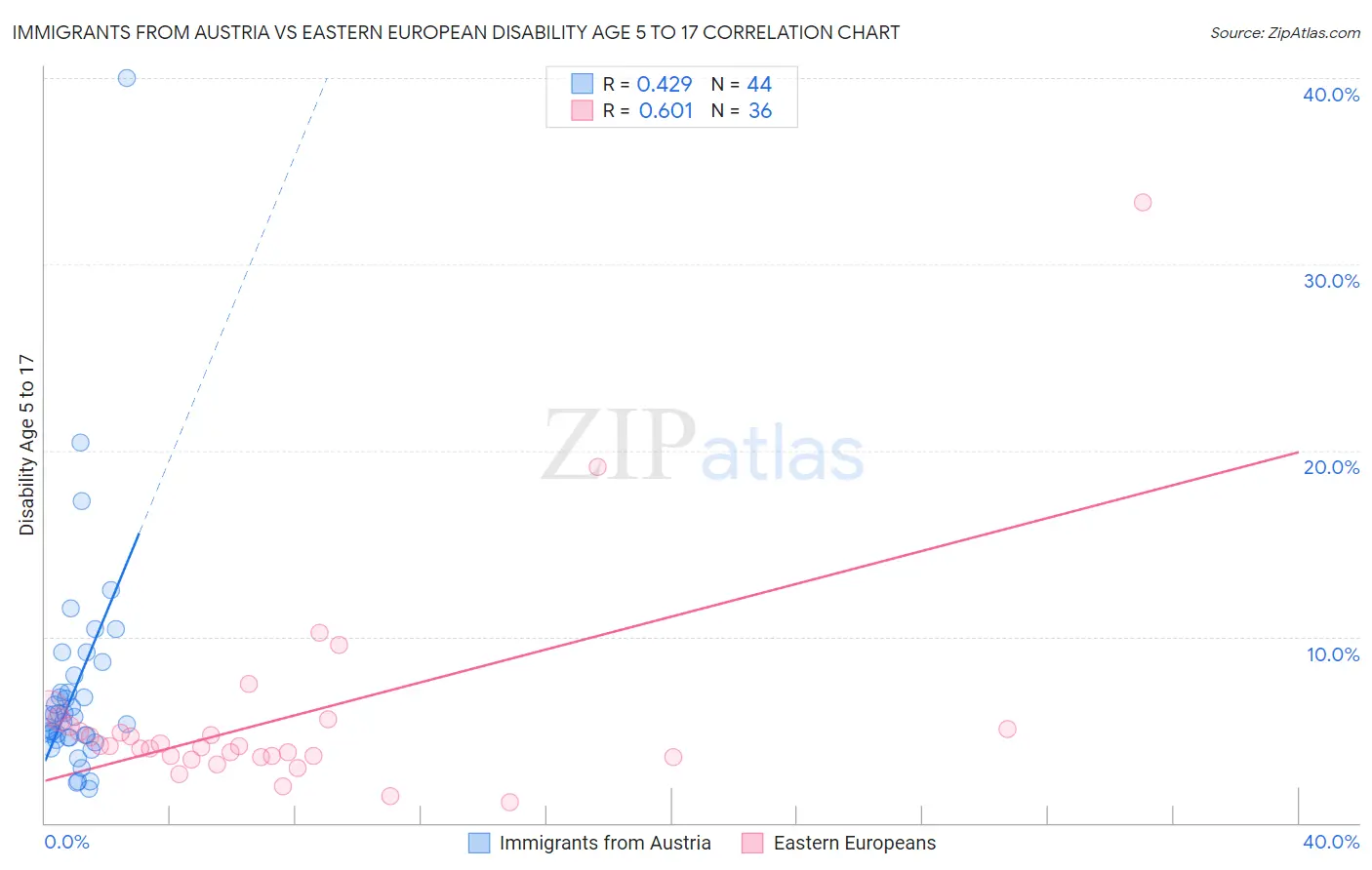 Immigrants from Austria vs Eastern European Disability Age 5 to 17