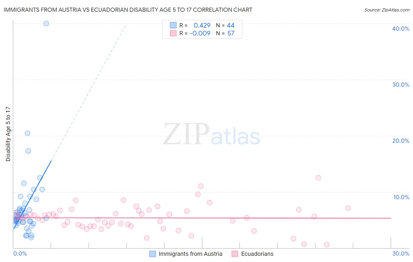 Immigrants from Austria vs Ecuadorian Disability Age 5 to 17