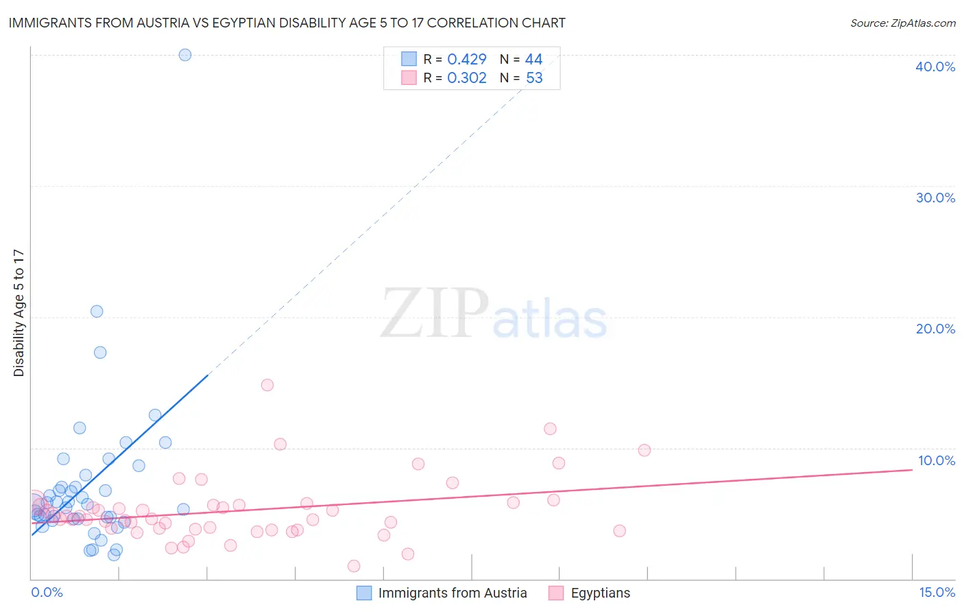 Immigrants from Austria vs Egyptian Disability Age 5 to 17