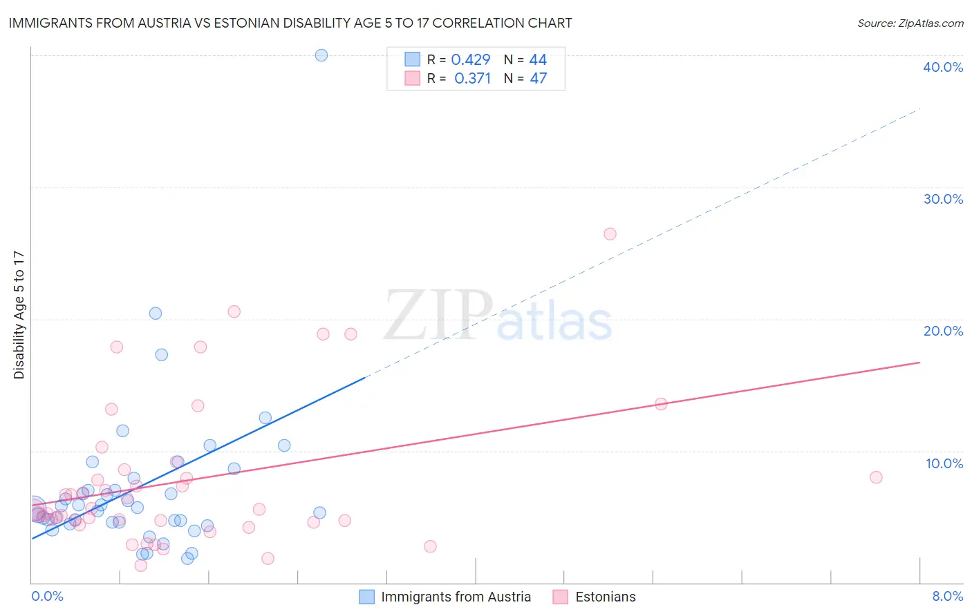 Immigrants from Austria vs Estonian Disability Age 5 to 17