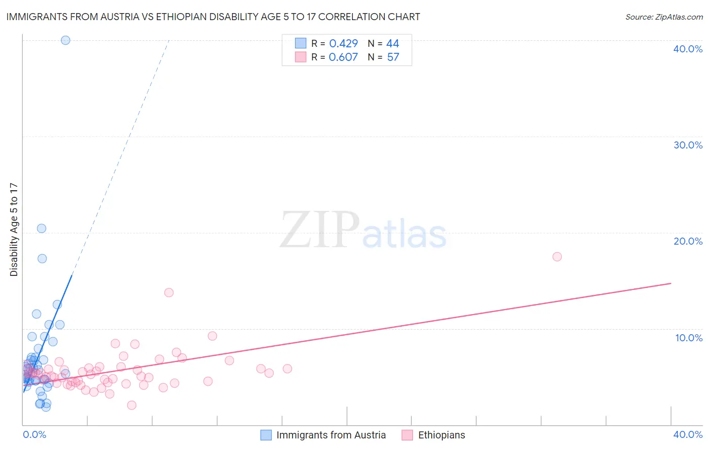 Immigrants from Austria vs Ethiopian Disability Age 5 to 17