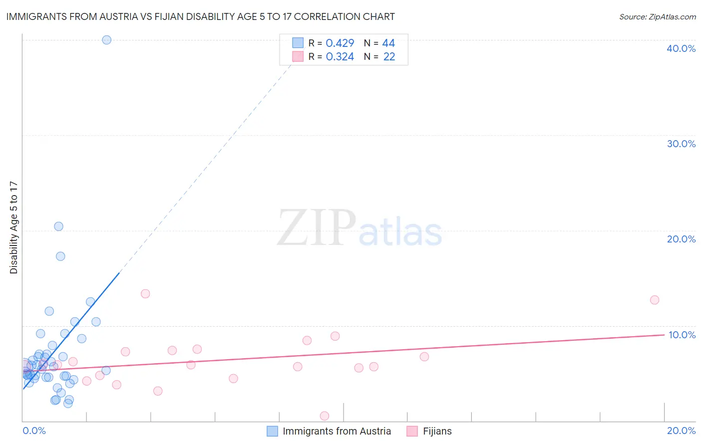 Immigrants from Austria vs Fijian Disability Age 5 to 17