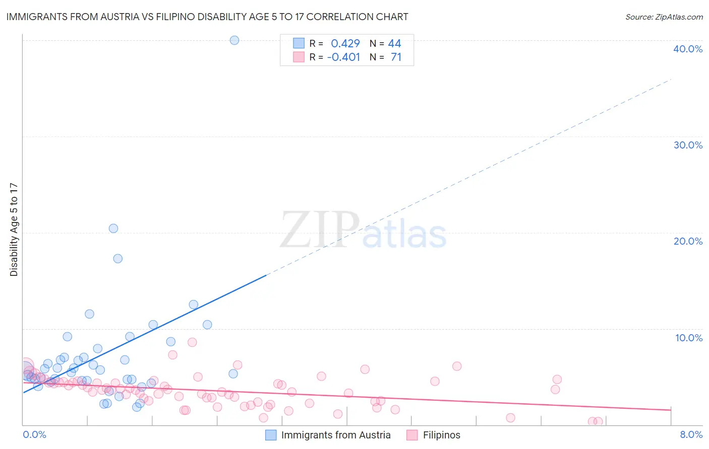 Immigrants from Austria vs Filipino Disability Age 5 to 17