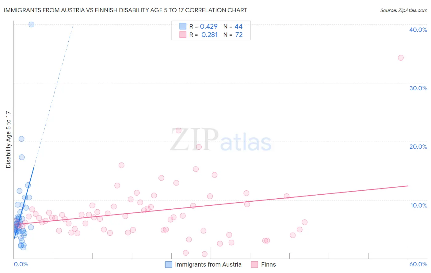 Immigrants from Austria vs Finnish Disability Age 5 to 17