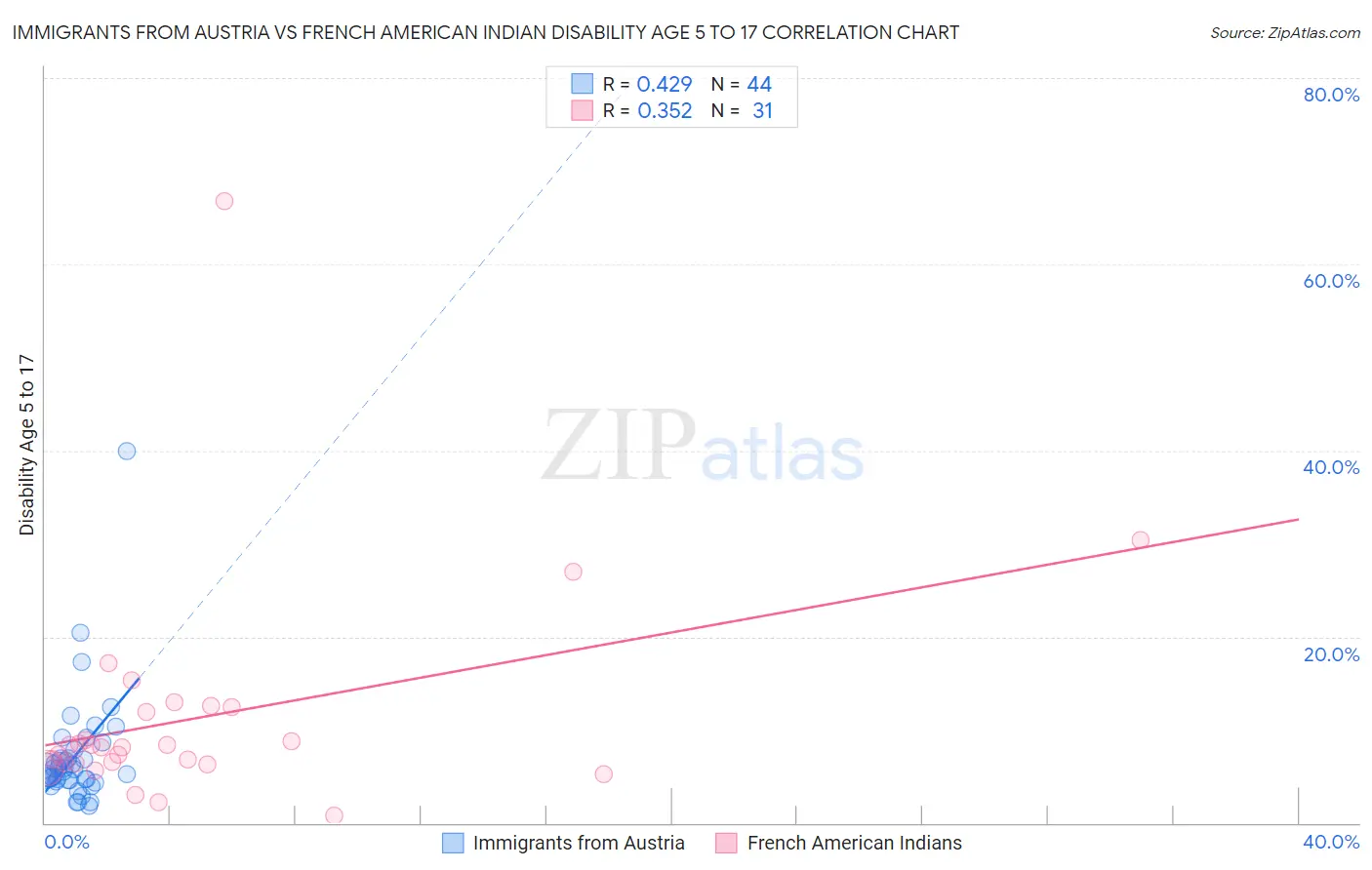 Immigrants from Austria vs French American Indian Disability Age 5 to 17