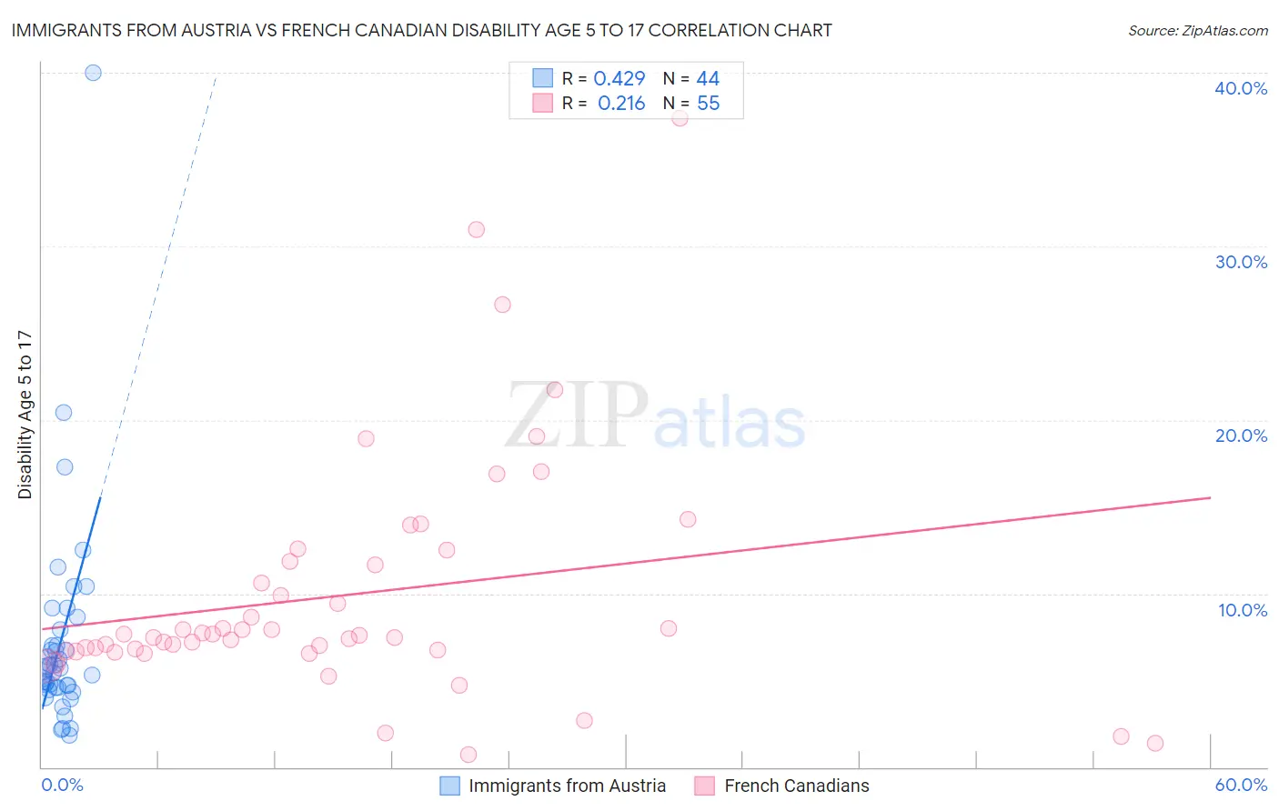Immigrants from Austria vs French Canadian Disability Age 5 to 17