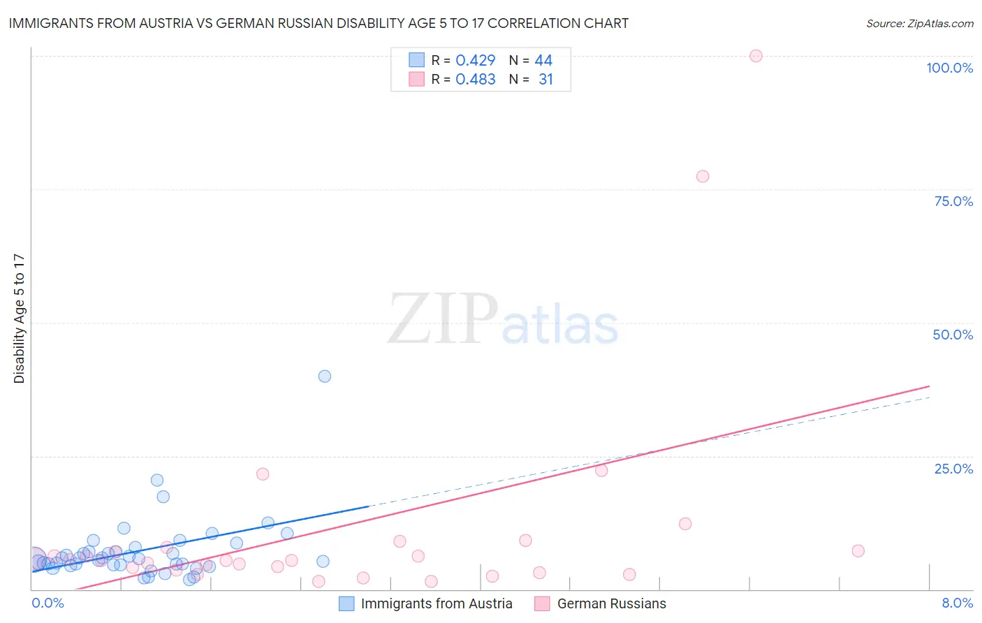Immigrants from Austria vs German Russian Disability Age 5 to 17