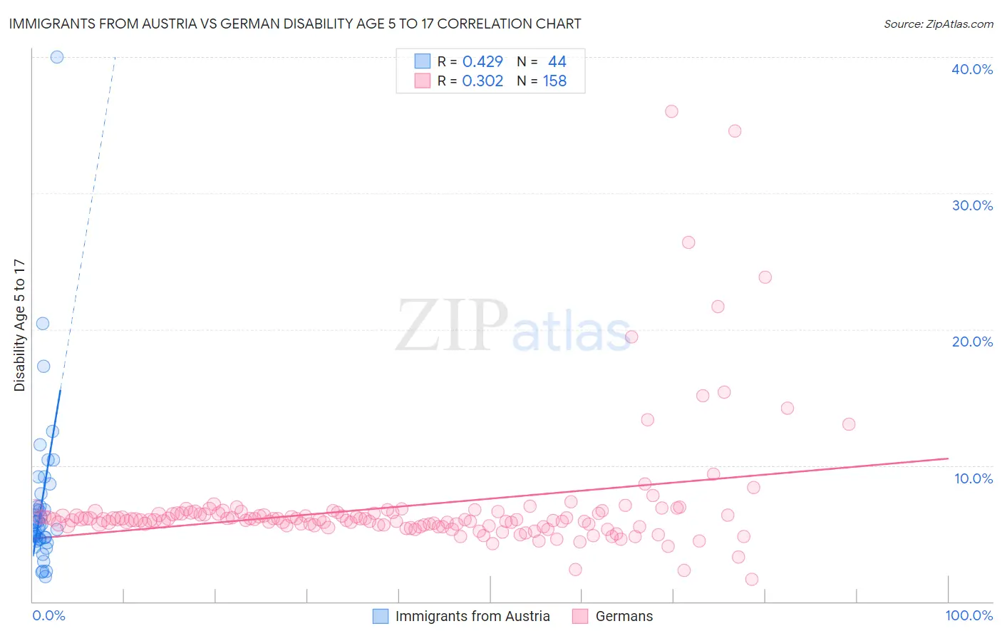 Immigrants from Austria vs German Disability Age 5 to 17