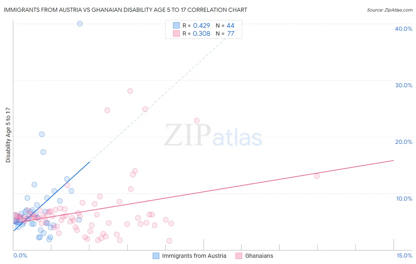 Immigrants from Austria vs Ghanaian Disability Age 5 to 17