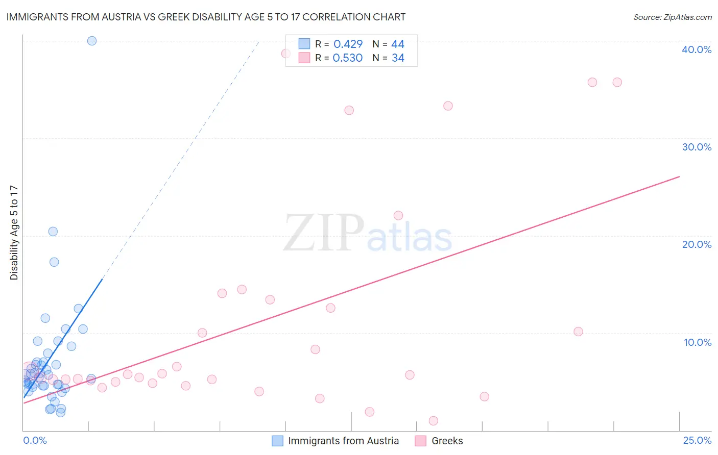 Immigrants from Austria vs Greek Disability Age 5 to 17
