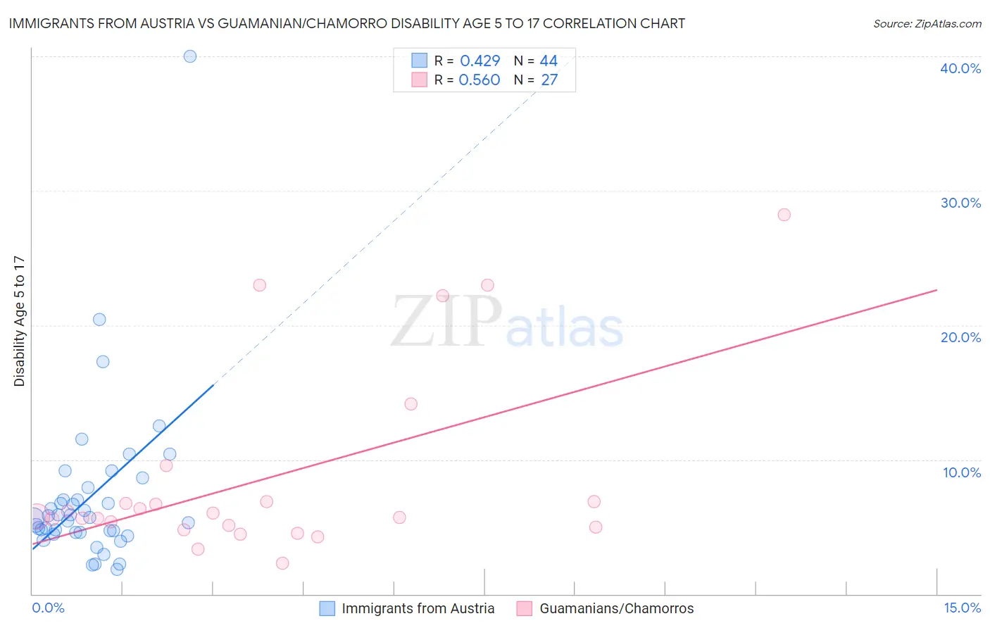 Immigrants from Austria vs Guamanian/Chamorro Disability Age 5 to 17